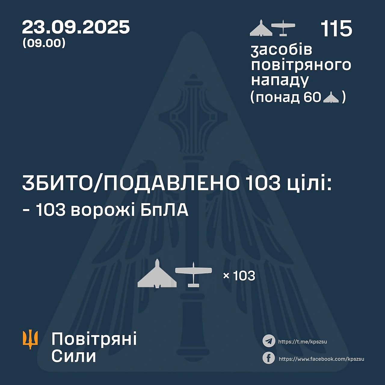 ⚡️ ЗБИТО/ПОДАВЛЕНО 103 ВОРОЖІ БПЛА➖➖➖➖➖➖➖➖➖➖У ніч на 23 вересня (із 21.00 22 вересня) противник атакував трьома балістичними ... - Повітряні Сили ЗС України на we.ua