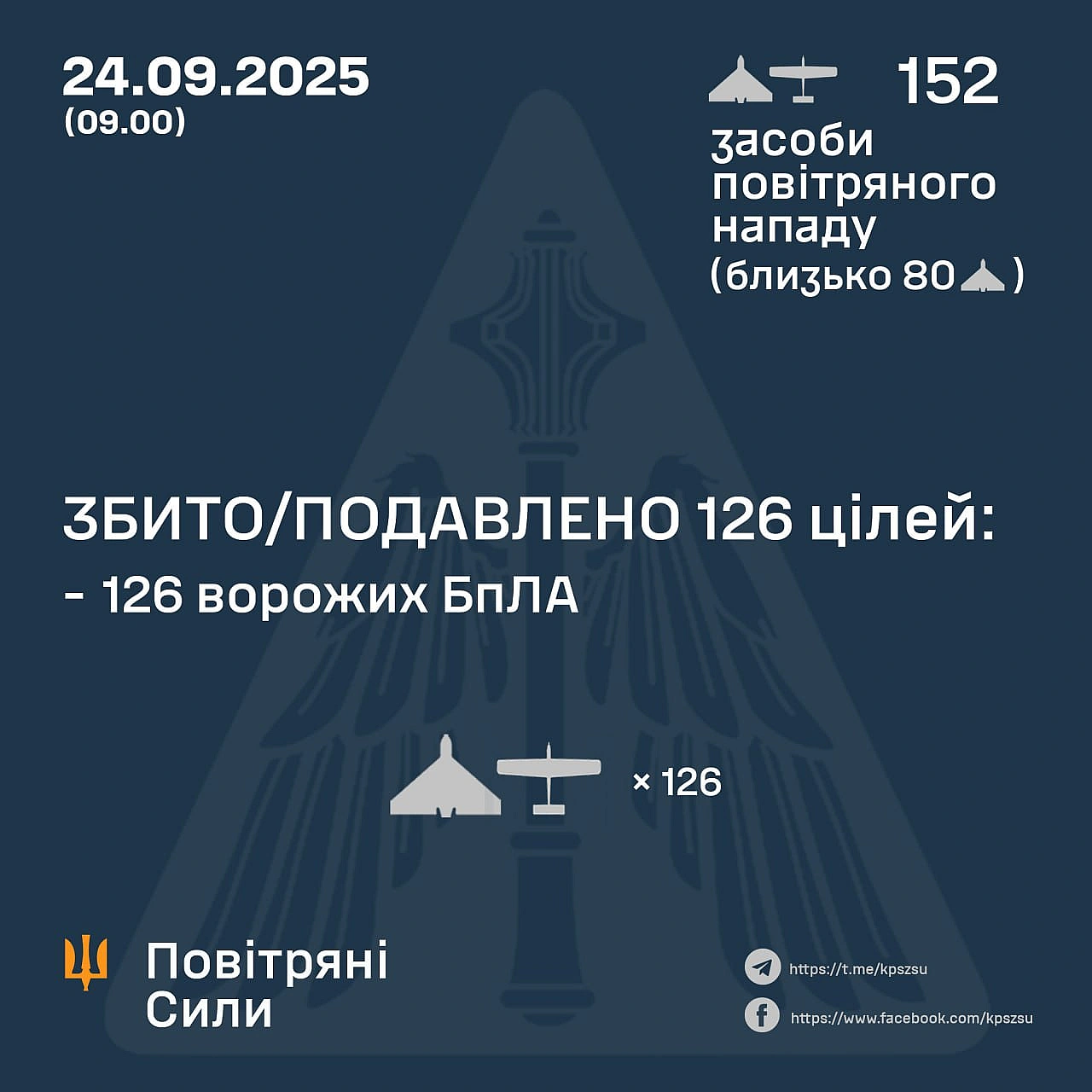 ⚡️ ЗБИТО/ПОДАВЛЕНО 126 ВОРОЖИХ БПЛА➖➖➖➖➖➖➖➖➖➖У ніч на 24 вересня (із 18.00 23 вересня) противник атакував 152-ма ударними БпЛА... - Повітряні Сили ЗС України на we.ua