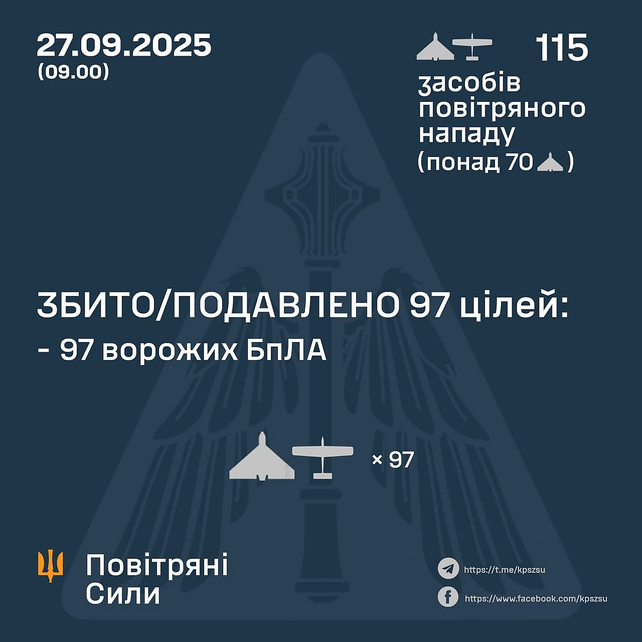 ⚡️ ЗБИТО/ПОДАВЛЕНО 97 ВОРОЖИХ БПЛА➖➖➖➖➖➖➖➖➖➖У ніч на 27 вересня (із 21.00 26 вересня) противник атакував 115-ма ударними БпЛА ... - Повітряні Сили ЗС України на we.ua