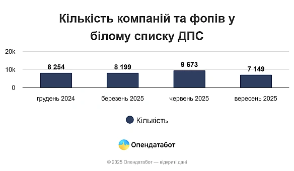 📉На 26% скоротився Клуб білого бізнесу Податкової6 619 компаній та 530 фопів знаходяться у Клубі білого бізнесу станом на сере... - Ціна Держави on we.ua