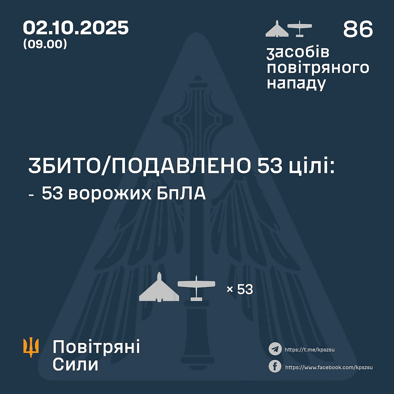 ⚡️ЗБИТО/ПОДАВЛЕНО 53 ВОРОЖИХ БПЛА➖➖➖➖➖➖➖➖➖➖У ніч на 2 жовтня противник атакував 86-ма ударними БпЛА типу Shahed, Гербера і бе... - Повітряні Сили ЗС України на we.ua