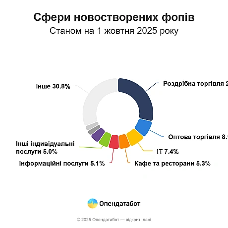 👩🏻‍🔧Понад 45 тисяч фопів, зареєстрованих торік, закрились цьогоріч - Opendatabot225 046 фопів було відкрито цьогоріч в Україні... - Ціна Держави on we.ua