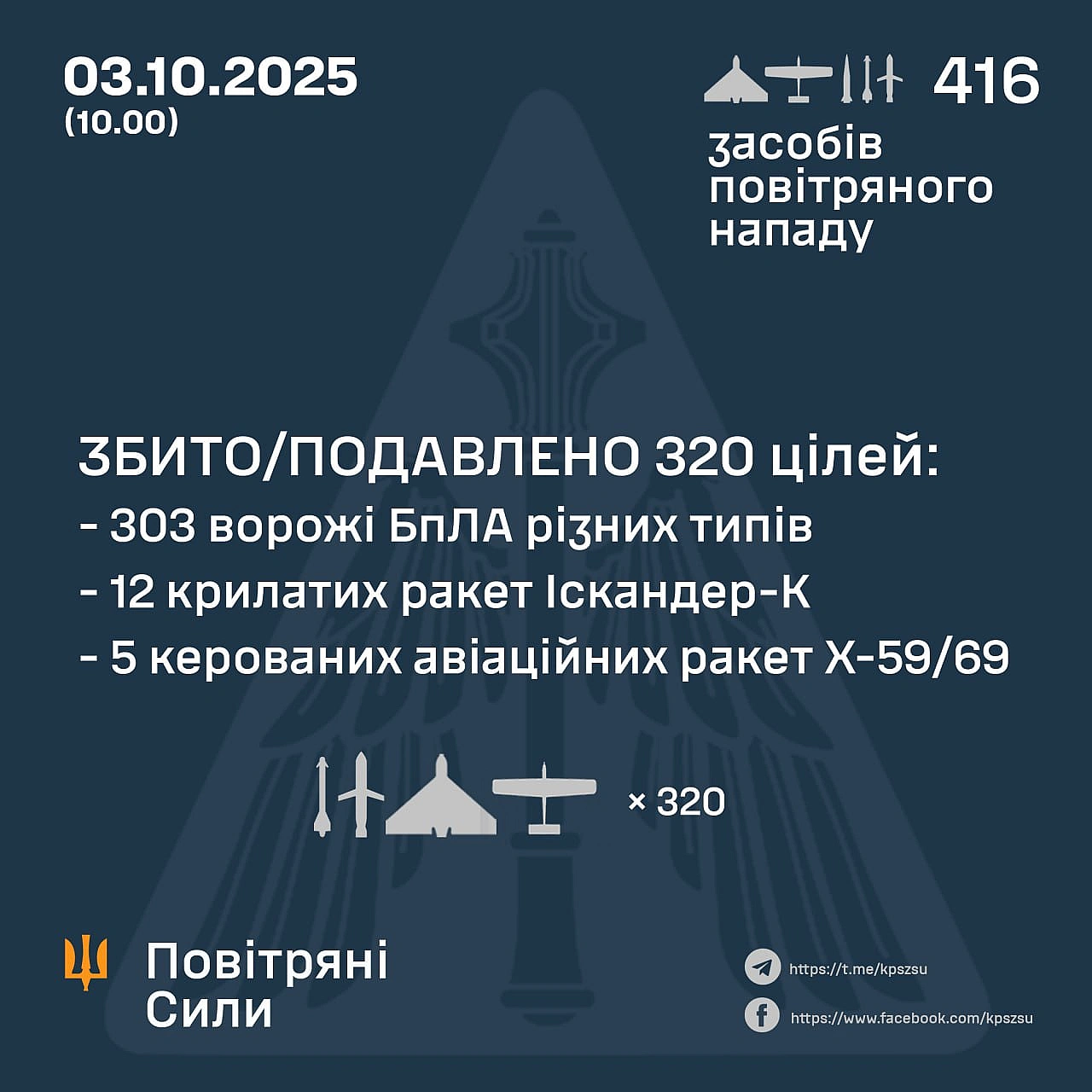 ⚡️ ЗБИТО/ПОДАВЛЕНО 320 ЦІЛЕЙ ПРОТИВНИКА➖➖➖➖➖➖➖➖➖➖У ніч на 03 жовтня (із 20.00 02 жовтня) противник завдав комбінованого удару ... - Повітряні Сили ЗС України на we.ua