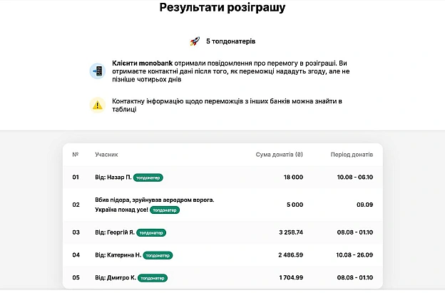 А тепер результати розіграшу Павербанк виграла Ірина, яка запропонувала розіграти приз по новому колу 💞 Тож прибережемо його д... - МЕМАГРАМ на we.ua