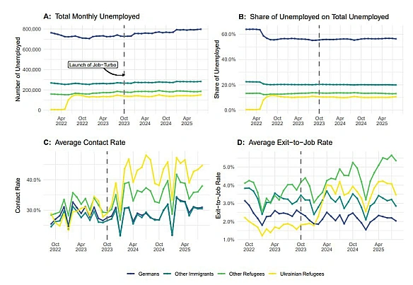 Українці активніше інтегруються до ринку праці НімеччиниРепублікуємо тексти двох (№1, №2) постів професора КШЕ Олега Нів'євськ... - Ціна Держави on we.ua