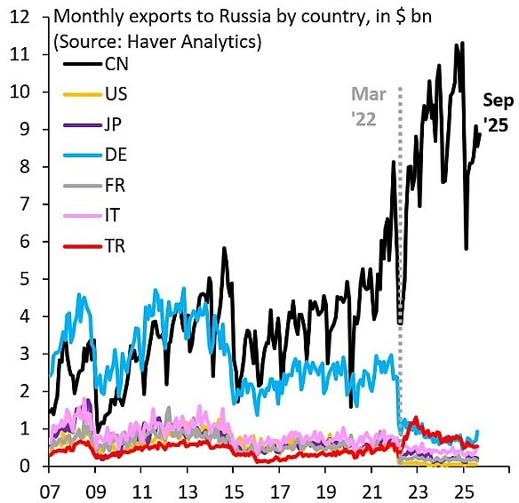 🇨🇳🤝💩Робін Брукс, старший науковий дослідник The Brookings Institution нагадує, що Китай є найбільшим союзником Путіна в його вто... - Ціна Держави on we.ua