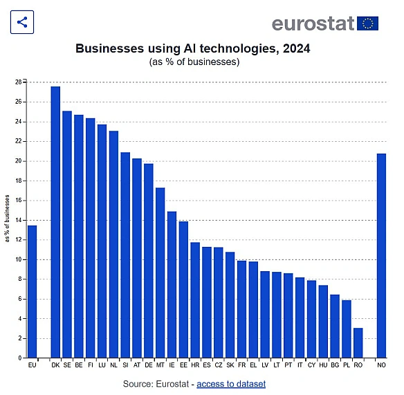 💭Поширення ШІ-інструментів серед малого та середнього бізнесу зросло вдвічі за рік - до 42%Частка малого та середнього бізнесу... - Ціна Держави on we.ua