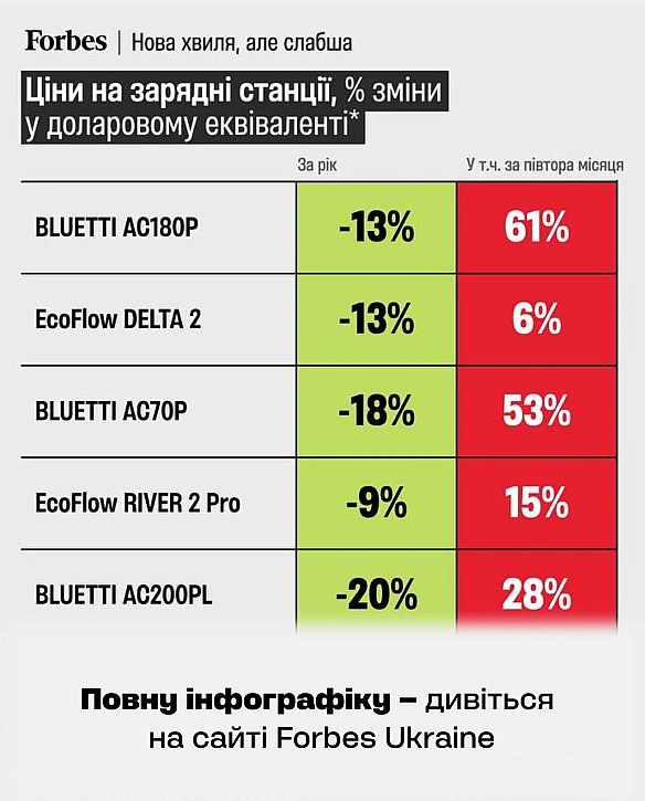 📈⚡️Податкова звинувачує ритейлерів у штучному підвищенні цін на зарядні станції.Подорожчання сягнуло 60% на окремі пристрої у ... - Ціна Держави on we.ua