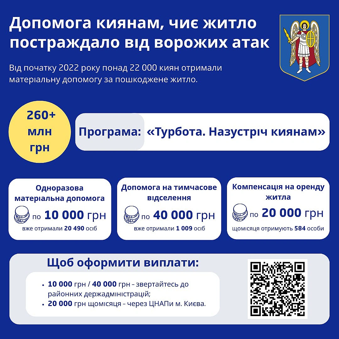 🏠Понад 22 000 киян отримали допомогу за пошкоджене житлоВід початку 2022 року місто надало матеріальну підтримку понад 22 000 ... - КМДА – офіційний канал на we.ua