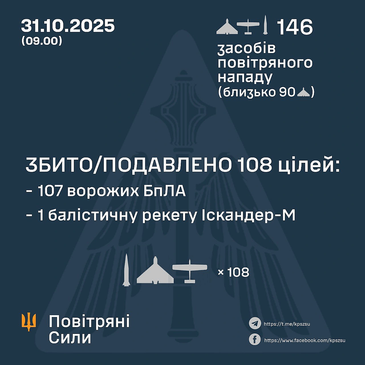 ⚡️ ЗБИТО/ПОДАВЛЕНО 108 ЦІЛЕЙ ПРОТИВНИКА➖➖➖➖➖➖➖➖➖➖У ніч на 31 жовтня (з 19:00 30 жовтня) противник атакував 1 балістичною ракет... - Повітряні Сили ЗС України на we.ua
