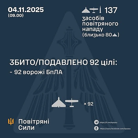 ⚡️ЗБИТО/ПОДАВЛЕНО 92 ЦІЛІ ПРОТИВНИКА➖➖➖➖➖➖➖➖➖➖У ніч на 04 листопада (з 20:00 03 листопада) противник атакував однією балістичн... - Повітряні Сили ЗС України на we.ua