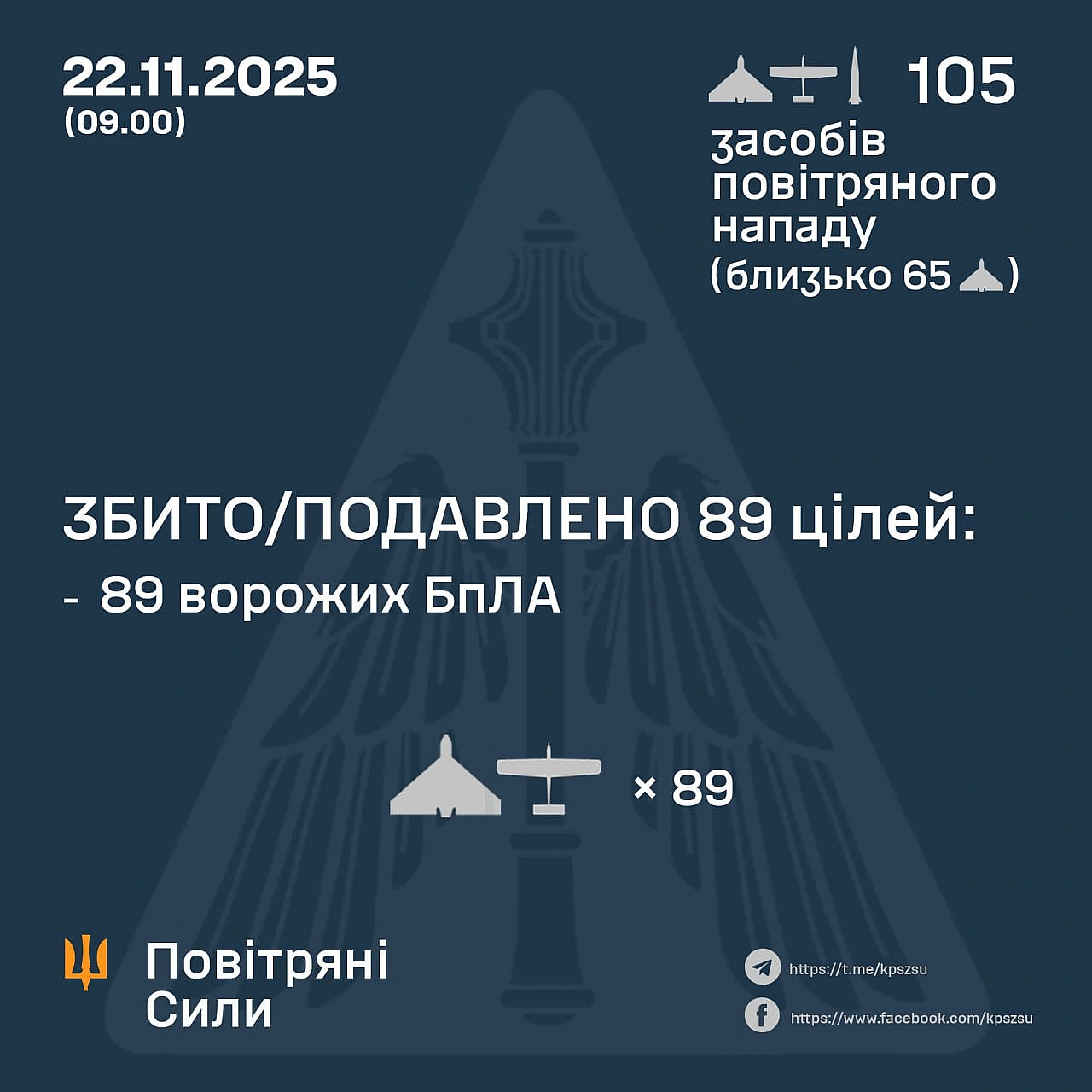 ⚡️ЗБИТО/ПОДАВЛЕНО 89 ВОРОЖИХ БПЛА➖➖➖➖➖➖➖➖➖➖У ніч на 22 листопада (з 19:00 21 листопада) противник атакував однією балістичною ... - Повітряні Сили ЗС України на we.ua