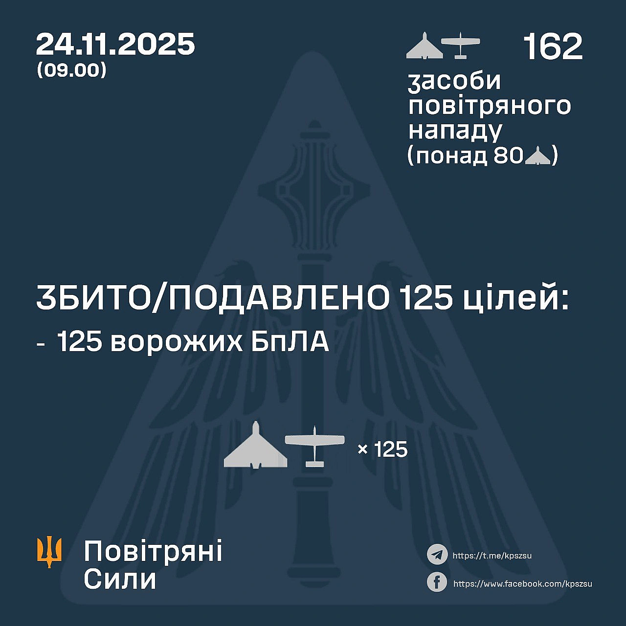 ⚡️ЗБИТО/ПОДАВЛЕНО 125 ВОРОЖИХ БПЛА➖➖➖➖➖➖➖➖➖➖У ніч на 24 листопада (з 19:00 23 листопада) противник атакував 162-ма ударними Бп... - Повітряні Сили ЗС України на we.ua