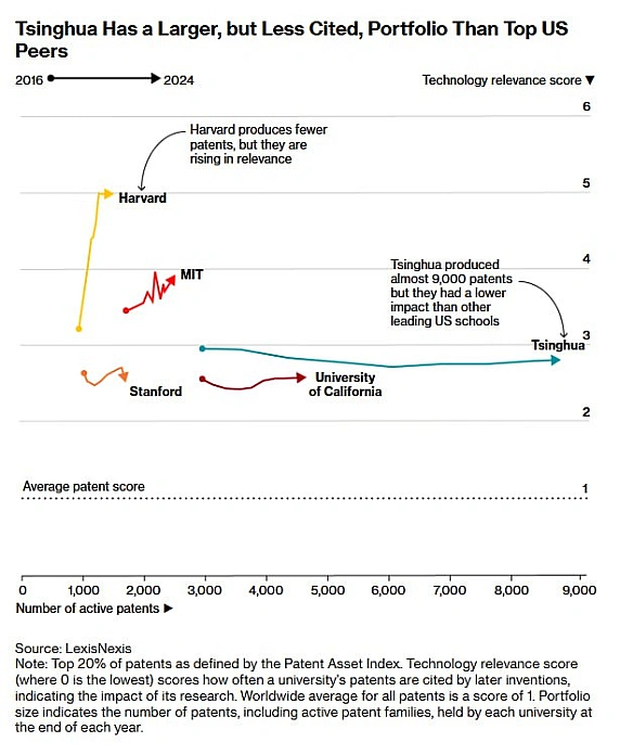 🤖 Китайський університет штучного інтелекту випередив Гарвард і MIT у гонці за патентами - BloombergСтуденти та викладачі Унів... - Ціна Держави on we.ua