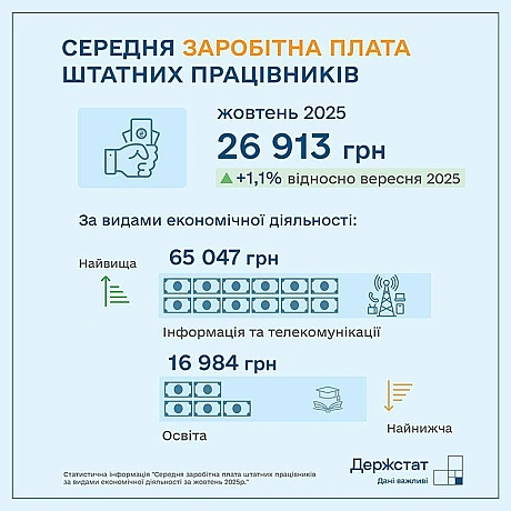 💶Середня зарплата у жовтні зросла на 1,1% - до 26 913 грн (у порівнянні із вереснем) - ДержстатОновлена статистична інформація... - Ціна Держави on we.ua