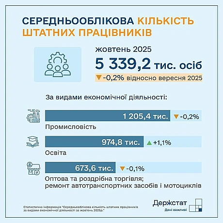💶Середня зарплата у жовтні зросла на 1,1% - до 26 913 грн (у порівнянні із вереснем) - ДержстатОновлена статистична інформація... - Ціна Держави on we.ua