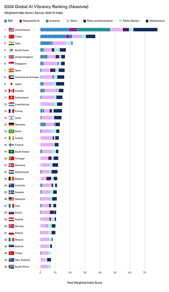 Росія опинилася на узбіччі глобальної гонки штучного інтелекту - The Wall Street JournalРосія дедалі більше відстає у сферах, ... - Ціна Держави on we.ua