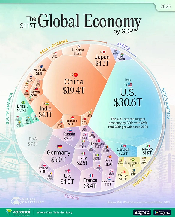 📈Світова економіка на $117 трлнЕкономіка США обсягом $30,6 трлн перевищує сукупний ВВП Китаю, Німеччини та Японії разом узятих... - Ціна Держави on we.ua