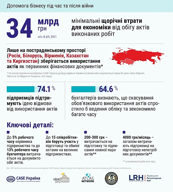 📄 Менше паперів — більше роботи для економікиЗаконопроєкт №14023 про скасування обов'язковості актів виконаних робіт/наданих п... - Ціна Держави on we.ua