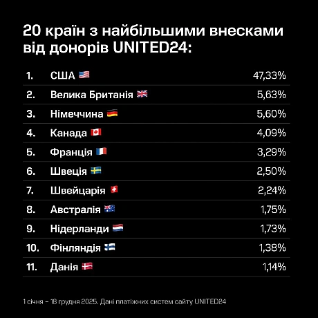 Попри всі виклики 2025 року, світ був поруч. За цей рік ми разом зібрали понад 77 900 000 000 гривень — кошти, які стали реально... - UNITED24 на we.ua