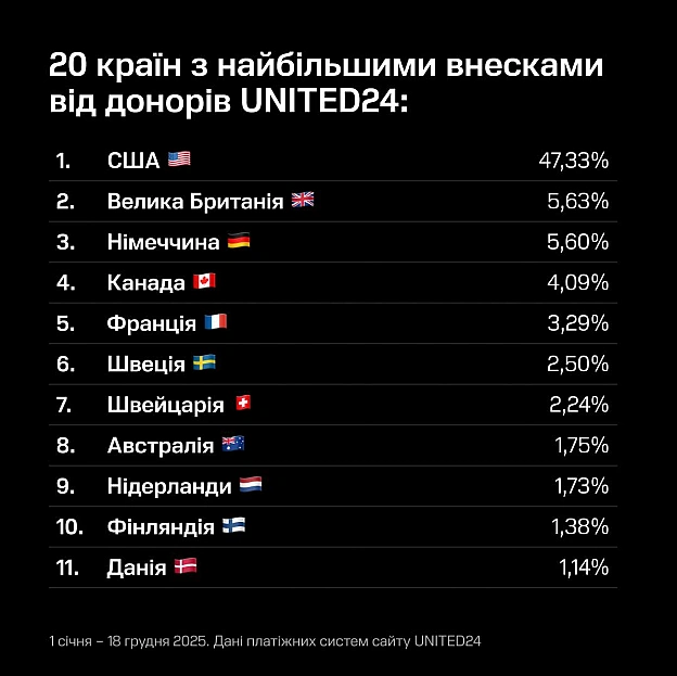 Попри всі виклики 2025 року, світ був поруч. За цей рік ми разом зібрали понад 77 900 000 000 гривень — кошти, які стали реально... - UNITED24 на we.ua