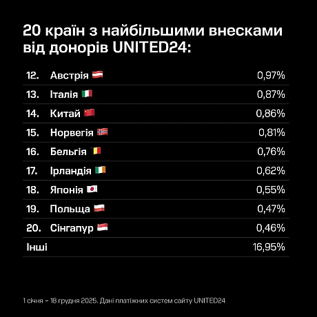 Попри всі виклики 2025 року, світ був поруч. За цей рік ми разом зібрали понад 77 900 000 000 гривень — кошти, які стали реально... - UNITED24 на we.ua
