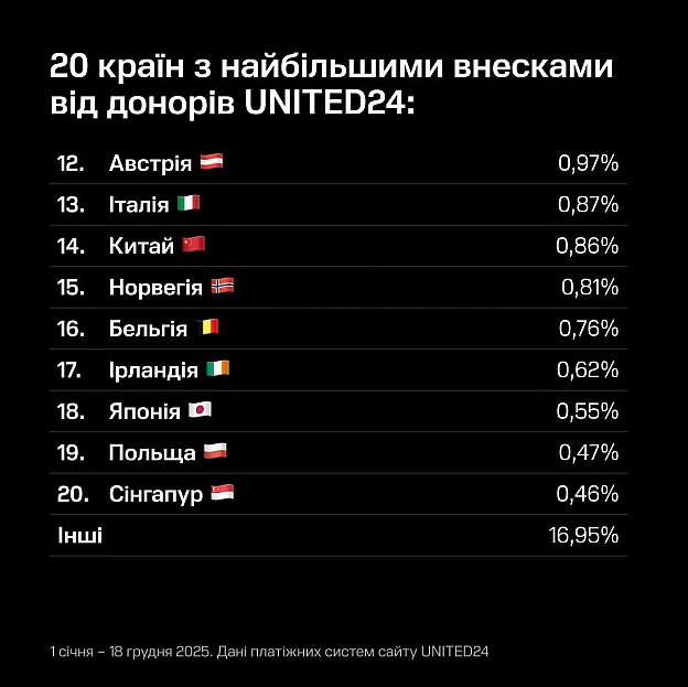 Попри всі виклики 2025 року, світ був поруч. За цей рік ми разом зібрали понад 77 900 000 000 гривень — кошти, які стали реально... - UNITED24 на we.ua