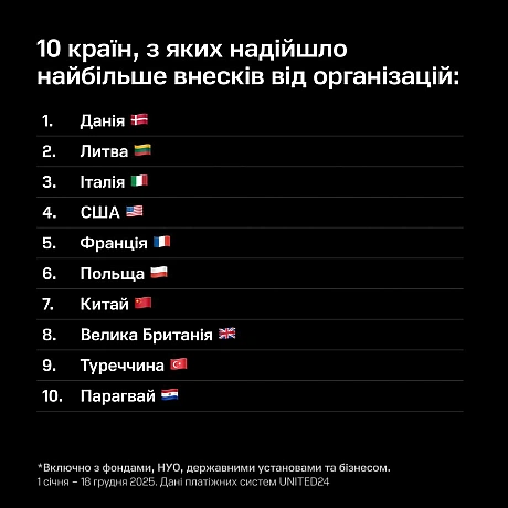 Попри всі виклики 2025 року, світ був поруч. За цей рік ми разом зібрали понад 77 900 000 000 гривень — кошти, які стали реально... - UNITED24 на we.ua