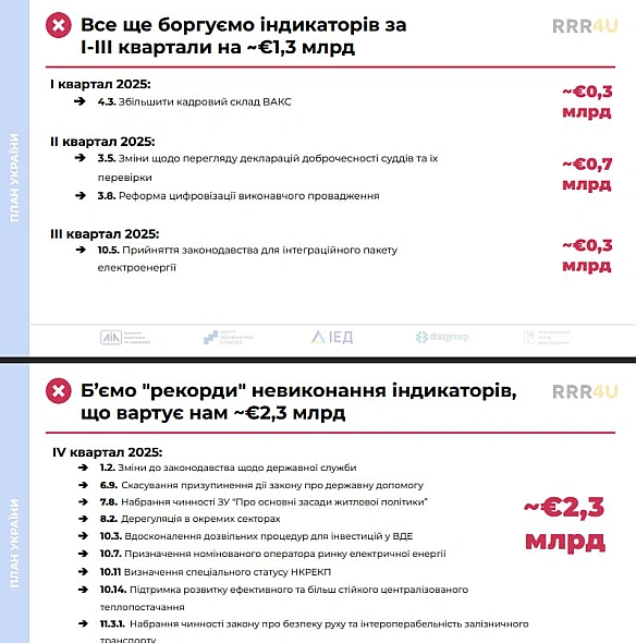 💸Україна недоотримала €3,6 млрд фінансової підтримки через невиконання індикаторів Ukraine Facility за 2025 рікАле винні ФОПи,... - Ціна Держави on we.ua