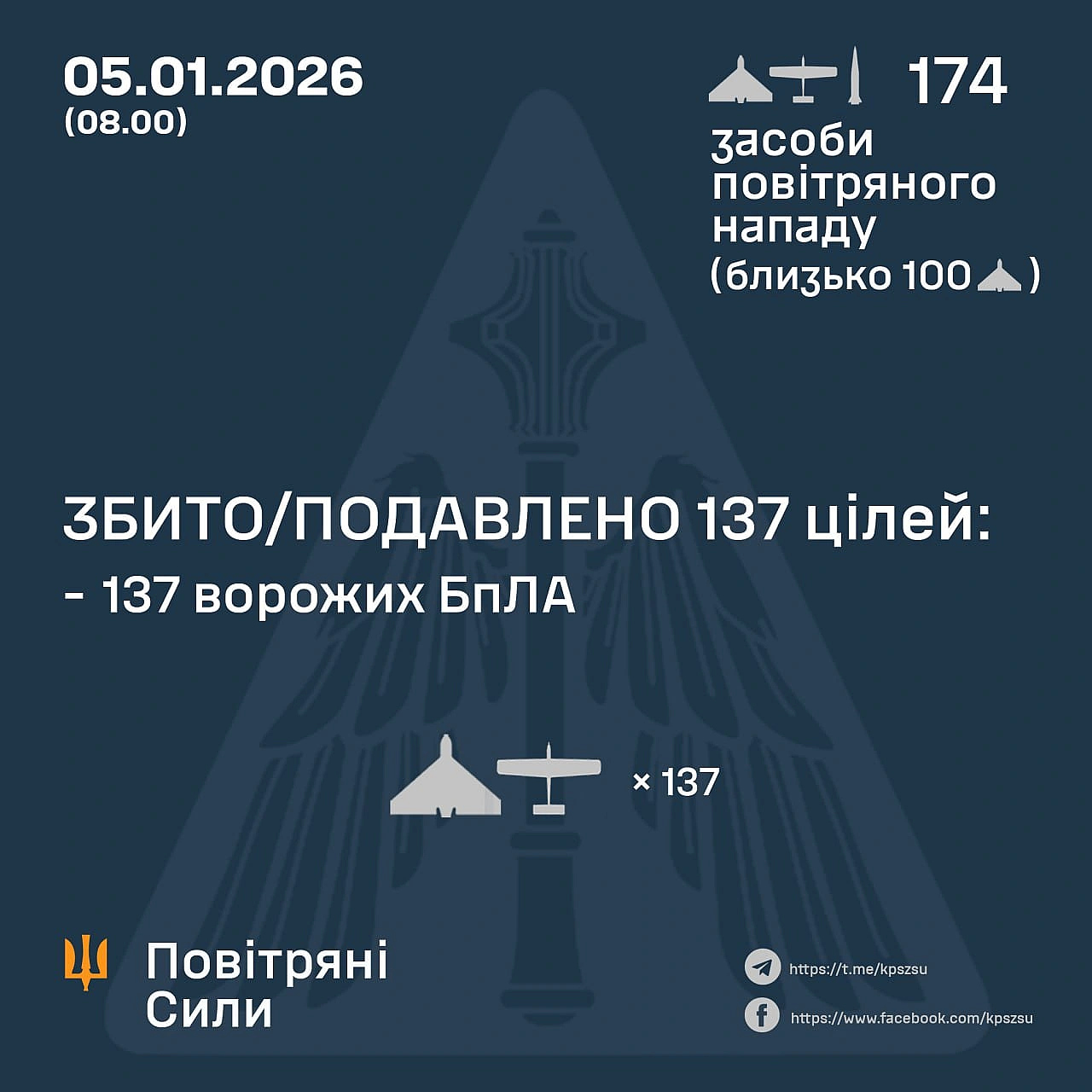 ⚡️ ЗБИТО/ПОДАВЛЕНО 137 ВОРОЖИХ БПЛА➖➖➖➖➖➖➖➖➖➖У ніч на 05 січня (з 18:00 04 січня) противник атакував 9 балістичними ракетами І... - Повітряні Сили ЗС України на we.ua
