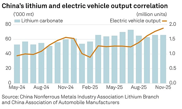 🔋🌍 Світове виробництво літію у 2026 зростатиме й надалі - S&P Global У 2026 очікується, що надлишок пропозиції карбонату літію ... - Ціна Держави on we.ua