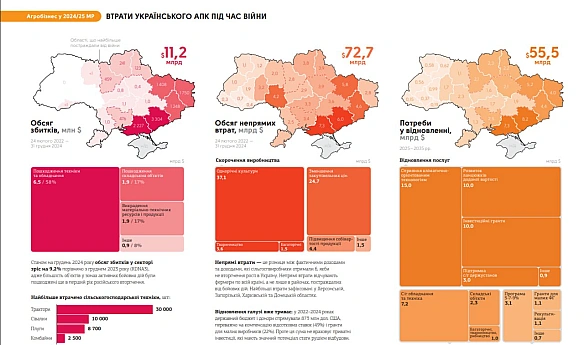 🚜 Втрати с/г України від війни: $72,7 млрд - обсяг непрямих втрат; $55,5 млрд - потреби у відновленні; $11,2 млрд - обсяг збиткі... - Ціна Держави on we.ua