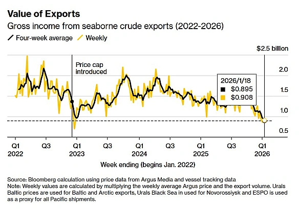 🛢📉Експорт російської нафти впав до чотиримісячного мінімуму через скорочення закупівель з боку Індії - BloombergМорські постав... - Ціна Держави on we.ua