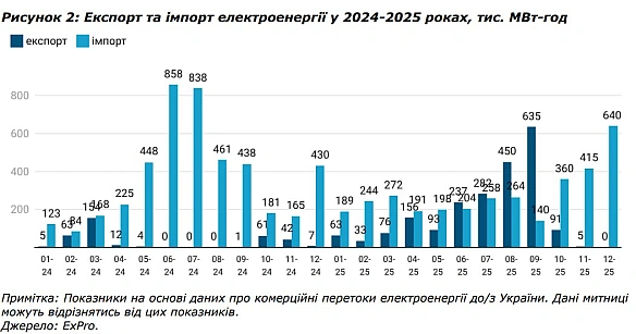 📈У 2025 зросла газова генерація е/е в УкраїнаУ 2025 році комунальними підприємствами, приватними та державними компаніями в Ук... - Ціна Держави on we.ua
