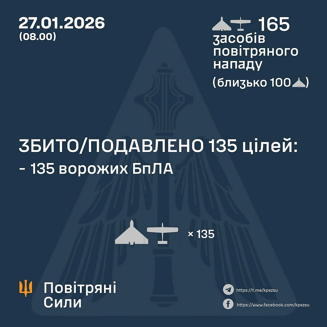 ⚡️ЗБИТО/ПОДАВЛЕНО 135 ВОРОЖИХ БПЛА➖➖➖➖➖➖➖➖➖➖У ніч на 27 січня (з 18:00 26 січня) противник атакував 165 ударними БпЛА типу Sha... - Повітряні Сили ЗС України на we.ua