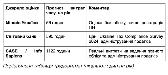🧮Ідея запровадити ПДВ для ФОПів – це математична помилка на 100 мільярдівСтаття Олега Гетмана, асоційованого експерта CASE Укра... - Ціна Держави on we.ua