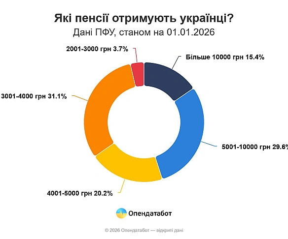 👨🏻‍🦳6 544 грн складає наразі середня пенсія в Україні за даними Пенсійного фонду УкраїниЗа рік виплата зросла на 13%. Кожен п'... - Ціна Держави on we.ua
