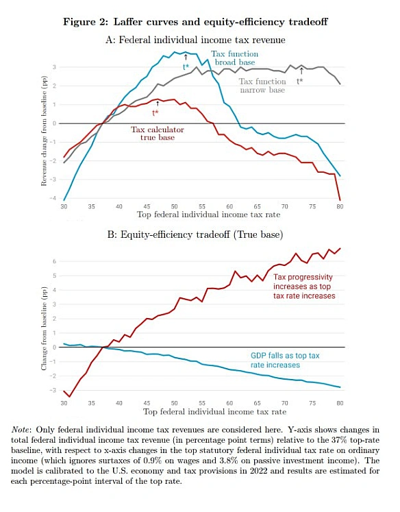 😱Криві Лаффера виявилися «пласкими»: виграш від підвищення ставок - ще меншийРозрахунки Об’єднаного комітету з питань оподаткув... - Ціна Держави on we.ua