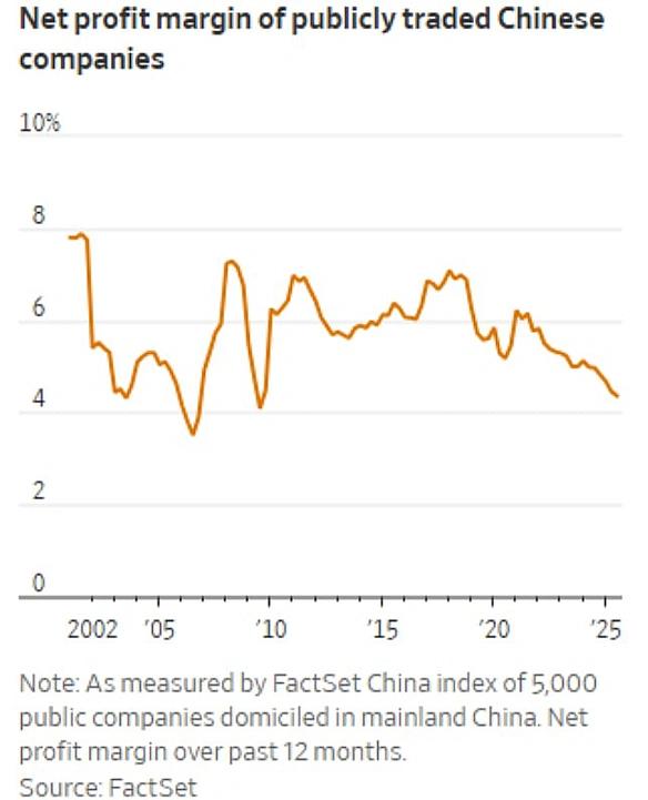 🇨🇳Дефляційна пастка затягує економіку Китаю - The Wall Street JournalКитайська економіка дедалі глибше занурюється в дефляційни... - Ціна Держави on we.ua