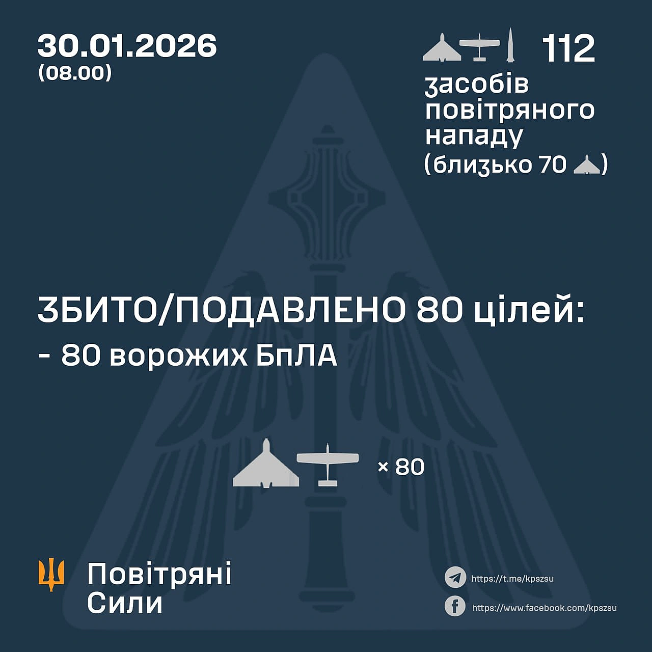 ⚡️ ЗБИТО/ПОДАВЛЕНО 80 ВОРОЖИХ БПЛА➖➖➖➖➖➖➖➖➖➖У ніч на 30 січня (з 18:00 29 січня) противник атакував балістичною ракетою Ісканд... - Повітряні Сили ЗС України на we.ua
