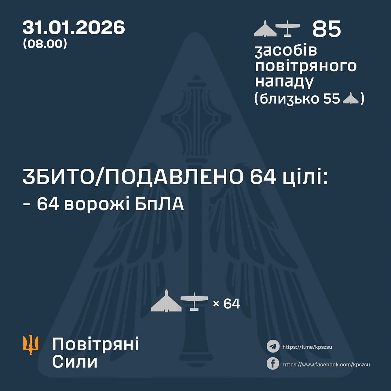 ⚡️ ЗБИТО/ПОДАВЛЕНО 64 ВОРОЖІ БПЛА➖➖➖➖➖➖➖➖➖➖У ніч на 31 січня (з 17:40 30 січня) противник атакував 85 ударними БпЛА типу Shahe... - Повітряні Сили ЗС України на we.ua