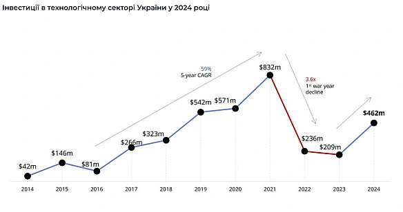 📈💰У 2025 році українські технологічні компанії залучили $498 млн у вигляді інвестицій і грантів: на 8% більше порівняно з 2024 р... - Ціна Держави on we.ua