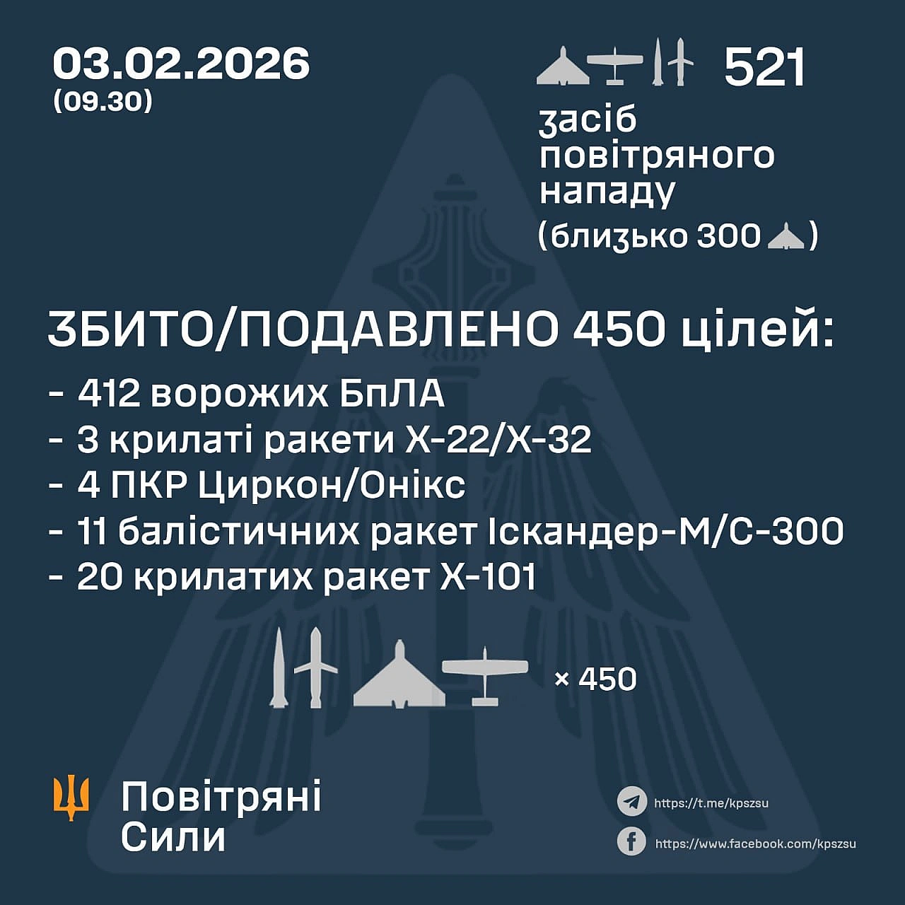 ⚡️ ЗБИТО/ПОДАВЛЕНО 38 РАКЕТ ТА 412 ВОРОЖИХ БПЛА➖➖➖➖➖➖➖➖➖➖У ніч на 03 лютого (з 18:00 02 лютого) противник здійснив комбіновани... - Повітряні Сили ЗС України на we.ua