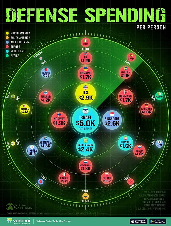 🛡 Оборонні витрати на душу населення за країнами: Україна у топ-10Світові військові витрати зазвичай порівнюють через загальні ... - Ціна Держави on we.ua