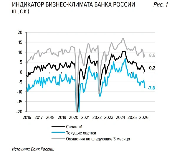 📉Центробанк РФ зафіксував різке охолодження ділової активності — найнижчий рівень із 2022 рокуРосійська економіка продовжує вт... - Ціна Держави on we.ua