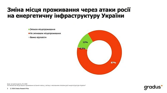 87% опитаних мешканців не змінили свого місця проживання через атаки на енергетику і відповідні побутові складнощі. Найбільш моб... - Ціна Держави on we.ua