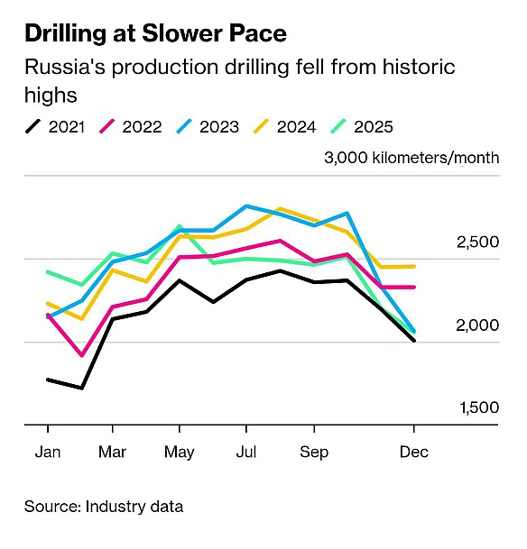 ⛽️📉Росія скорочує буріння нафти через брак грошей — Bloomberg Російські нафтові компанії у 2025 році суттєво зменшили темпи бу... - Ціна Держави on we.ua