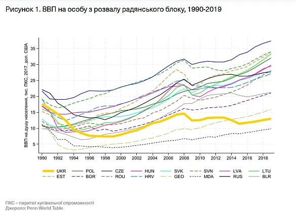Як Україні забезпечити економічне відновлення та зростанняВийшла важлива стаття українського економіста з Берклі Юрія Городніче... - Ціна Держави on we.ua