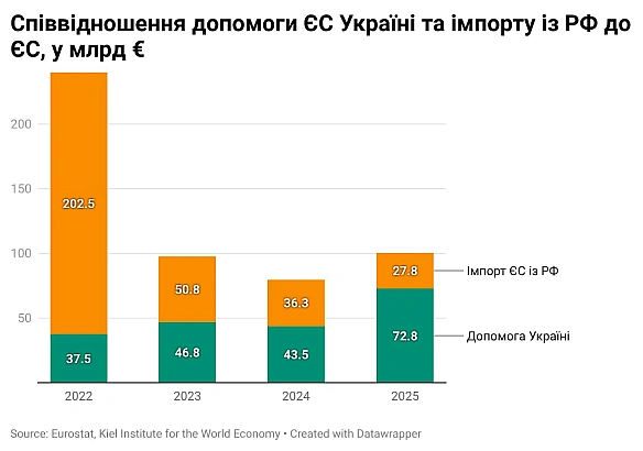 Торгівля ЄС та РФ: за роки війни ЄС заплатив Москві більше, ніж надав допомоги УкраїніДо завершення четвертого року повномасшт... - Ціна Держави on we.ua