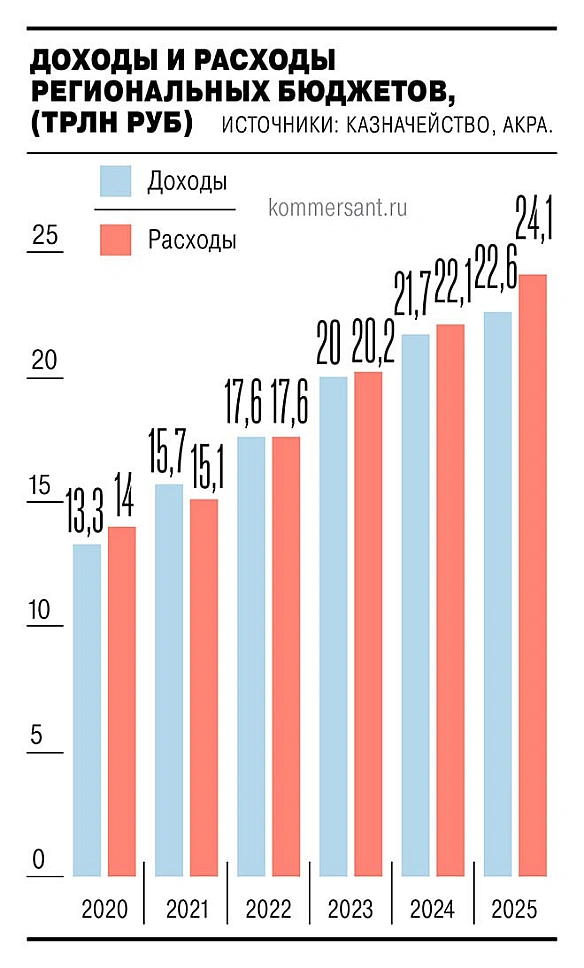 📈Російські регіони увійшли в п’ятий рік війни з безпрецедентним бюджетним розривомЕкономічні труднощі, спричинені війною та са... - Ціна Держави on we.ua